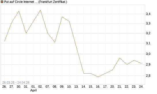 Put auf Circle Internet Group Inc. [Ordinary Shares - Class A] [Vontobel] Chart