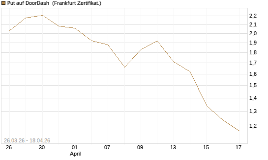 Put auf DoorDash [Vontobel] Chart
