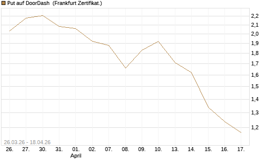 Put auf DoorDash [Vontobel] Chart