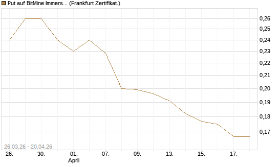 Put auf BitMine Immersion Technologies Inc [Vontobel] Chart