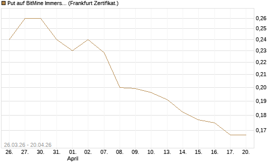 Put auf BitMine Immersion Technologies Inc [Vontobel] Chart