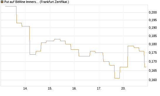 Put auf BitMine Immersion Technologies Inc [Vontobel] Chart