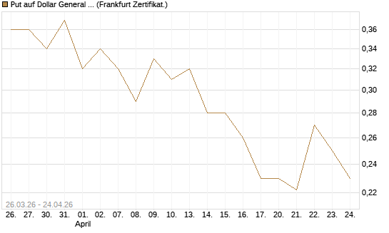 Put auf Dollar General Corp [Vontobel] Chart