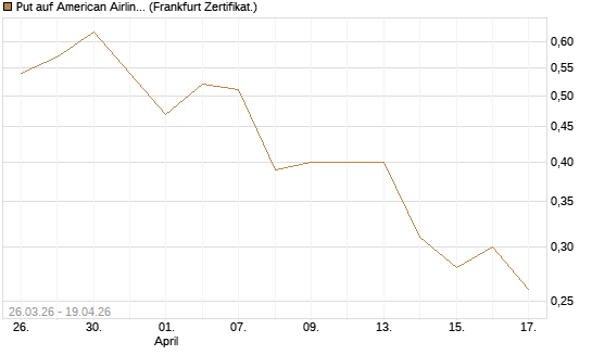 Put auf American Airlines Group [Vontobel] Chart