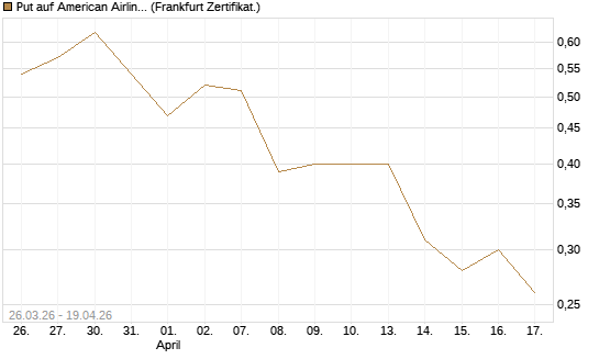 Put auf American Airlines Group [Vontobel] Chart