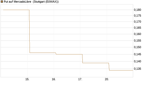 Put auf MercadoLibre [Vontobel] Chart