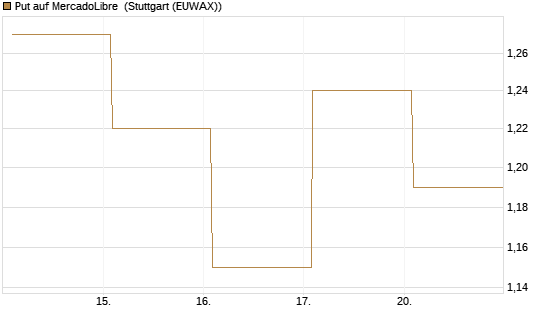 Put auf MercadoLibre [Vontobel] Chart