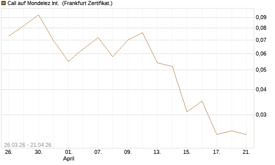 Call auf Mondelez Int. [Vontobel] Chart