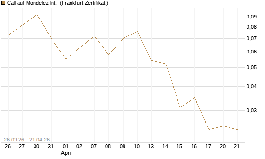 Call auf Mondelez Int. [Vontobel] Chart