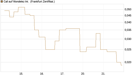 Call auf Mondelez Int. [Vontobel] Chart