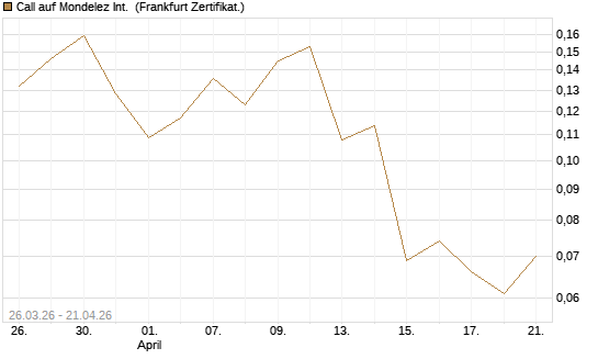 Call auf Mondelez Int. [Vontobel] Chart