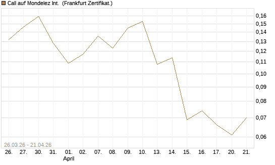 Call auf Mondelez Int. [Vontobel] Chart