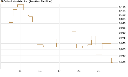 Call auf Mondelez Int. [Vontobel] Chart