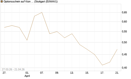 Optionsschein auf Kion Group [Goldman Sachs Bank Europe SE] Chart