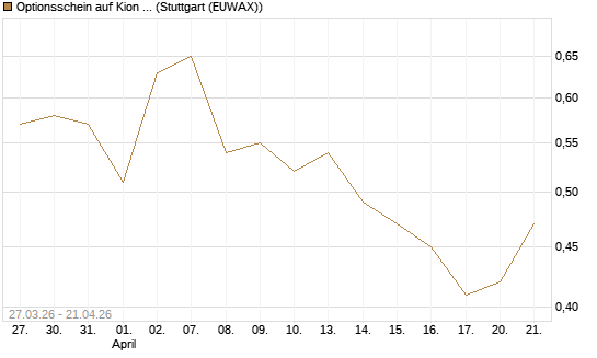 Optionsschein auf Kion Group [Goldman Sachs Bank Europe SE] Chart