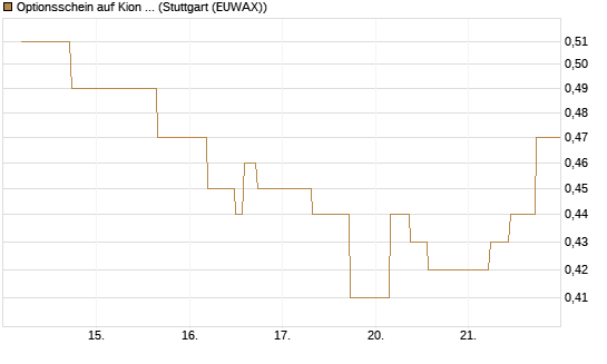 Optionsschein auf Kion Group [Goldman Sachs Bank Europe SE] Chart