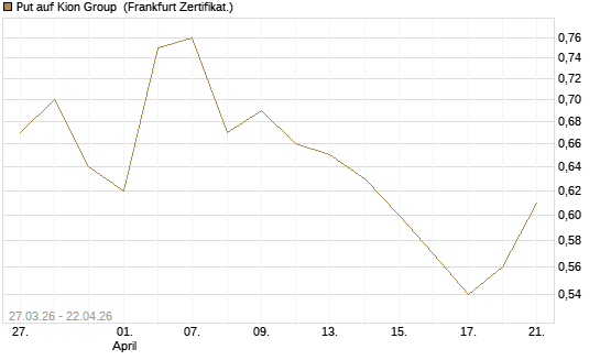 Put auf Kion Group [BNP Paribas Emissions- und Handelsges.] Chart