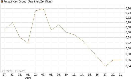 Put auf Kion Group [BNP Paribas Emissions- und Handelsges.] Chart