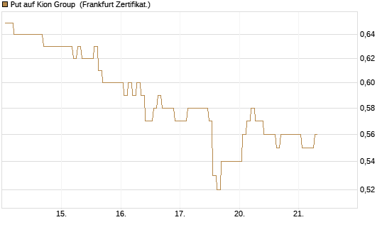 Put auf Kion Group [BNP Paribas Emissions- und Handelsges.] Chart