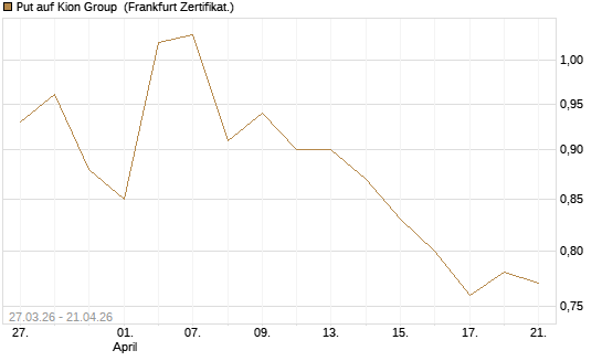 Put auf Kion Group [BNP Paribas Emissions- und Handelsges.] Chart