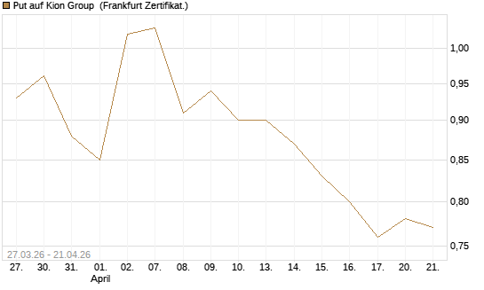 Put auf Kion Group [BNP Paribas Emissions- und Handelsges.] Chart