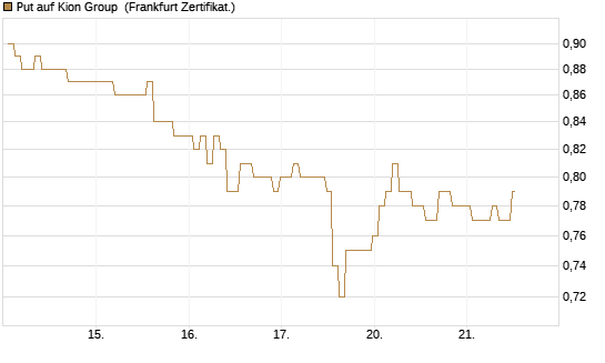 Put auf Kion Group [BNP Paribas Emissions- und Handelsges.] Chart
