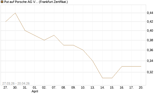 Put auf Porsche AG Vz [BNP Paribas Emissions- und Handelsges.] Chart