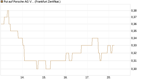 Put auf Porsche AG Vz [BNP Paribas Emissions- und Handelsges.] Chart
