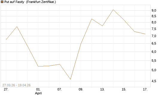 Put auf Fastly [Vontobel] Chart