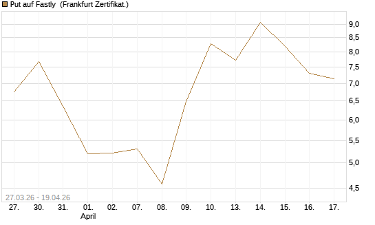 Put auf Fastly [Vontobel] Chart