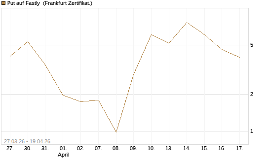 Put auf Fastly [Vontobel] Chart