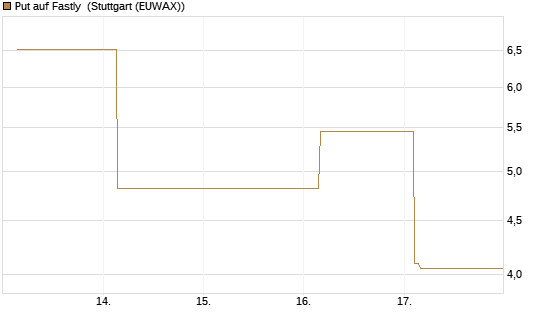 Put auf Fastly [Vontobel] Chart