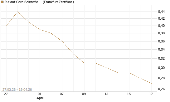 Put auf Core Scientific Inc. St [Vontobel] Chart