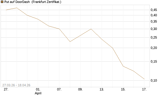 Put auf DoorDash [Vontobel] Chart