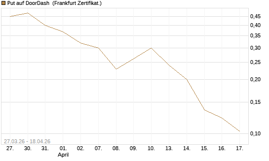 Put auf DoorDash [Vontobel] Chart