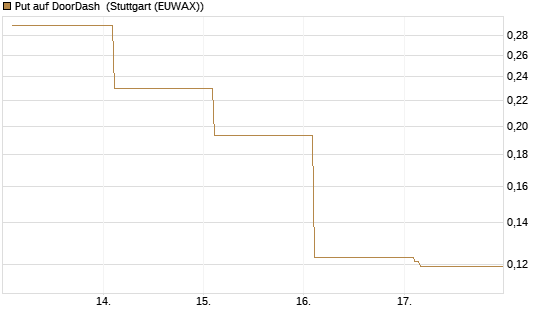Put auf DoorDash [Vontobel] Chart