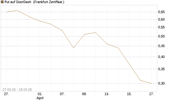 Put auf DoorDash [Vontobel] Chart