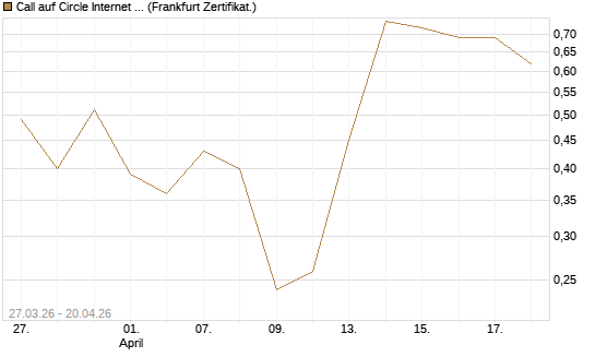 Call auf Circle Internet Group Inc. [Ordinary Shares - Class A] [Vontobel] Chart