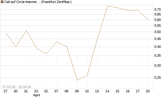 Call auf Circle Internet Group Inc. [Ordinary Shares - Class A] [Vontobel] Chart