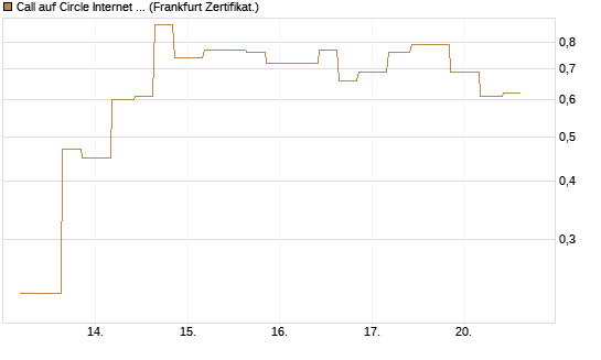 Call auf Circle Internet Group Inc. [Ordinary Shares - Class A] [Vontobel] Chart