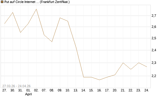 Put auf Circle Internet Group Inc. [Ordinary Shares - Class A] [Vontobel] Chart