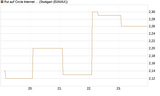 Put auf Circle Internet Group Inc. [Ordinary Shares - Class A] [Vontobel] Chart