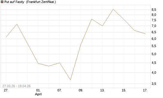 Put auf Fastly [Vontobel] Chart