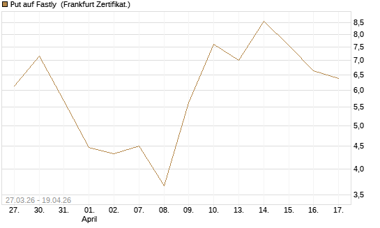 Put auf Fastly [Vontobel] Chart
