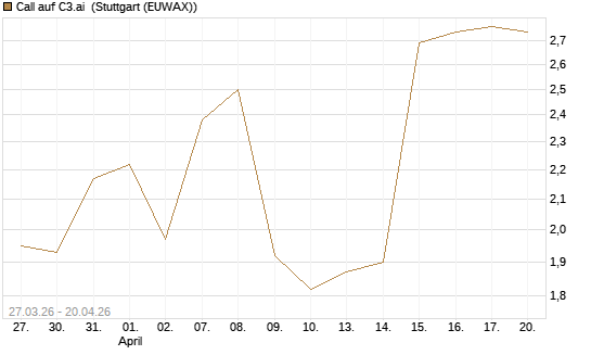 Call auf C3.ai [Morgan Stanley & Co. Int. plc] Chart