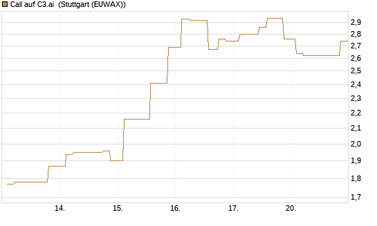 Call auf C3.ai [Morgan Stanley & Co. Int. plc] Chart