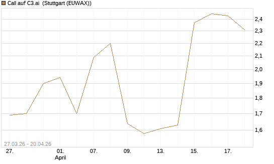 Call auf C3.ai [Morgan Stanley & Co. Int. plc] Chart