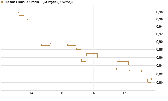 Put auf Global X Uranium ETF [Morgan Stanley & Co. Int. plc] Chart