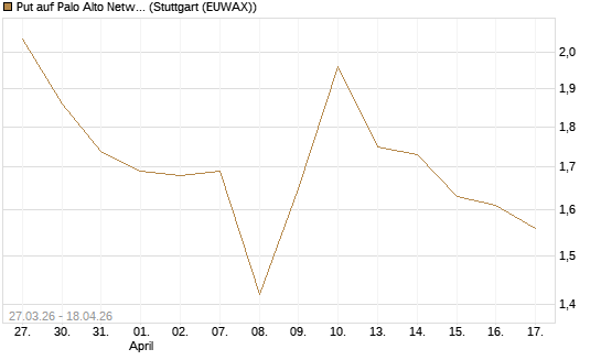 Put auf Palo Alto Networks [Morgan Stanley & Co. Int. plc] Chart