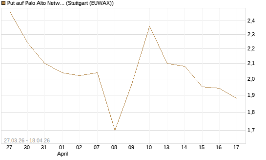 Put auf Palo Alto Networks [Morgan Stanley & Co. Int. plc] Chart